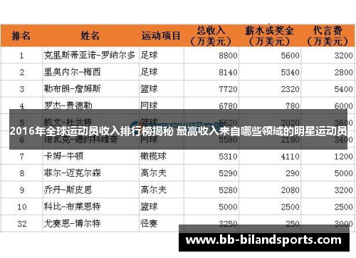 2016年全球运动员收入排行榜揭秘 最高收入来自哪些领域的明星运动员